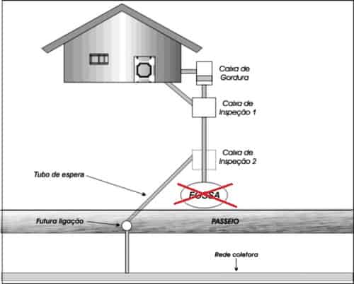 sistema-esgoto-residencial-eliminacao-fossa