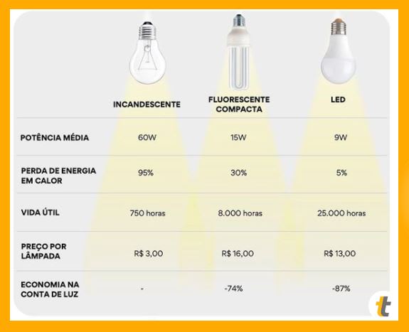 tabela-telhanorte-comparativa-dados-lampada-incandescente-fluorescente-led