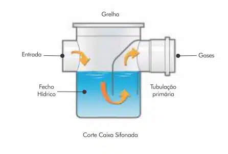 Caixa sifonada ilustracao fecho hidrico