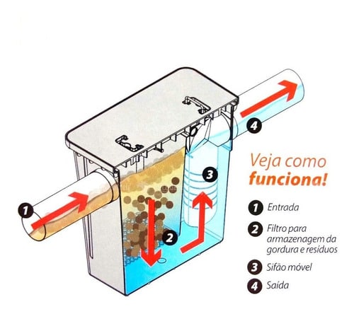 caixa gordura limpeza funcionamento cozinha sifao sifonada hidraulica cano