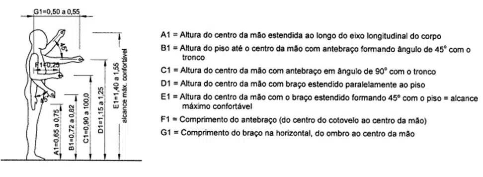 dimensoes para alcance manual