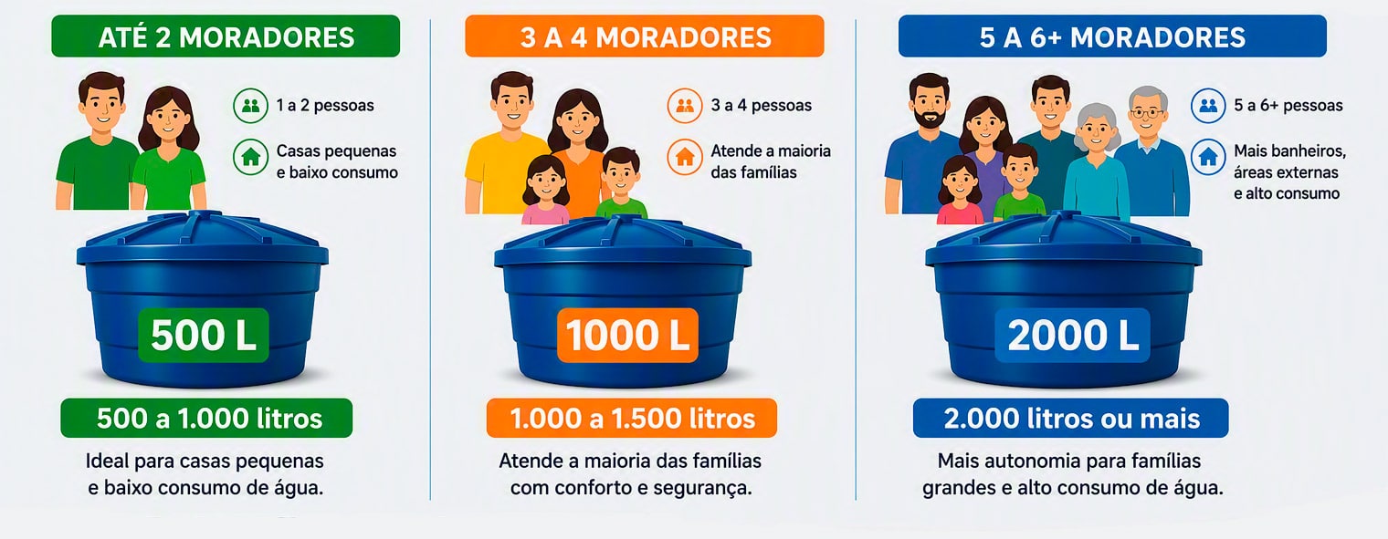como escolher caixa d'água ideal
